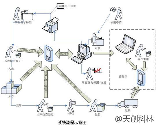 工廠RFID物流管理的優(yōu)點