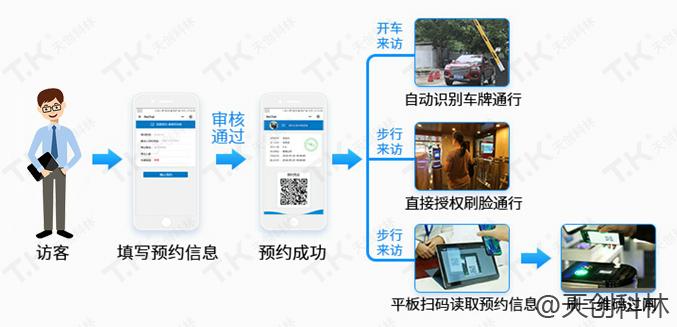 訪客與道閘機(jī)車牌識別于一體智慧出行更便利